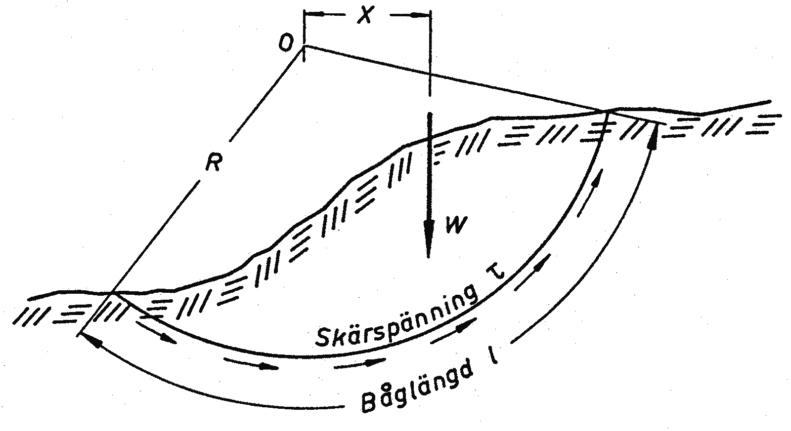 Diagram som viser skjærspenning langs en glideflate i en jordskråning.