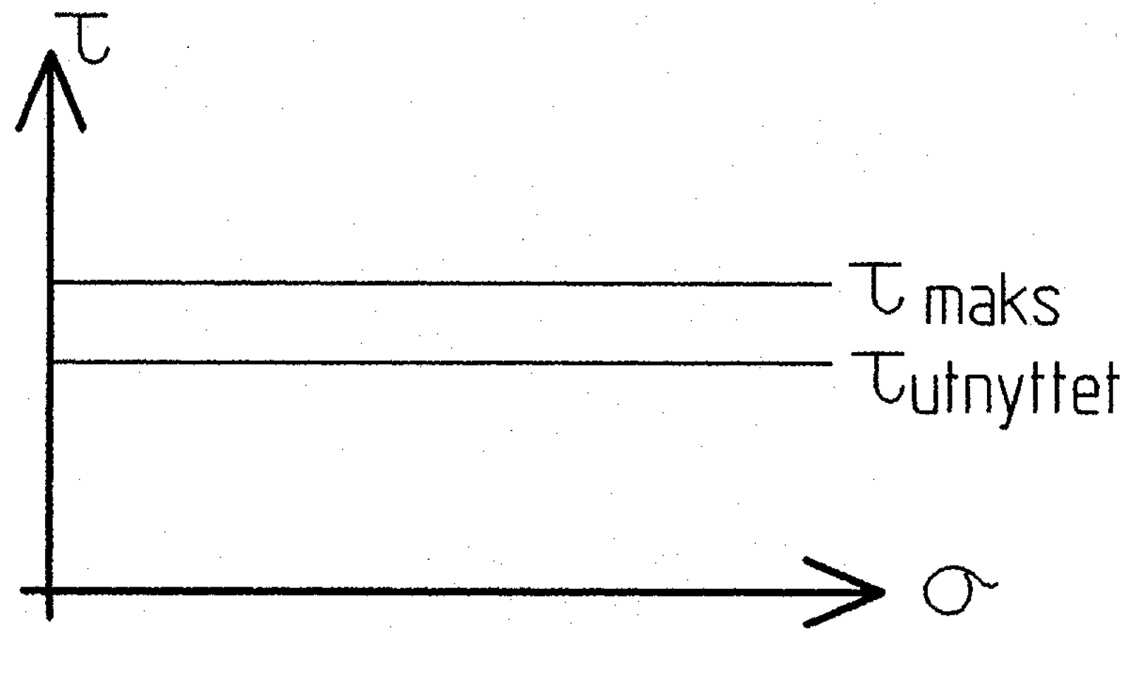 Diagram som viser maksimal og utnyttet skjærspenning i jordmateriale.