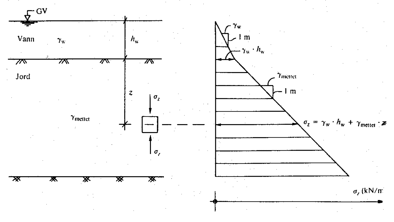 Diagram som viser totalspenninger i jord med vekt fra vann og jordlag.