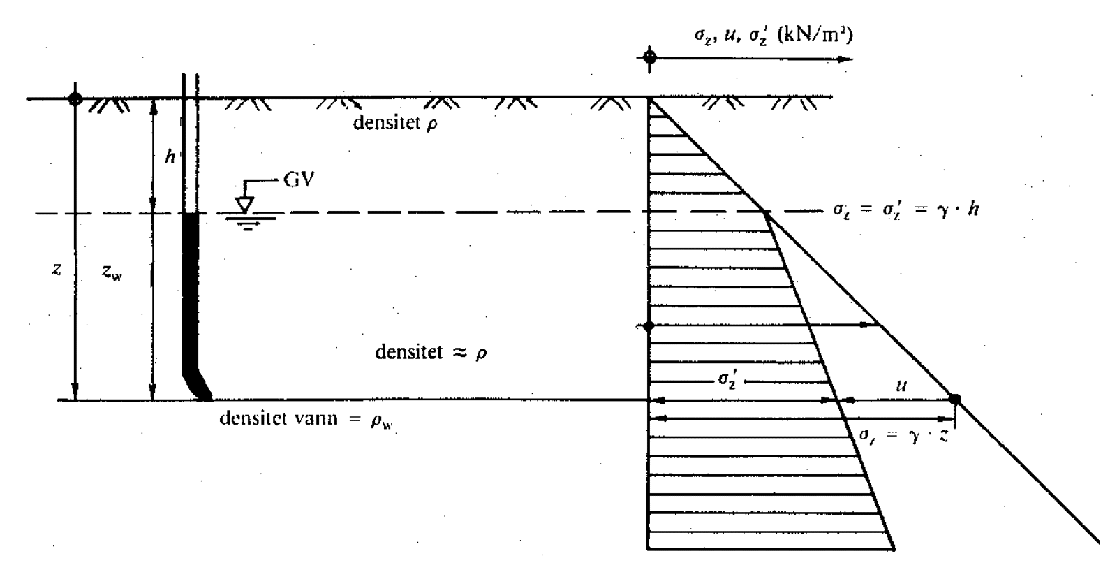Diagram som viser effektivspenninger, poretrykk og totalspenninger i jord.