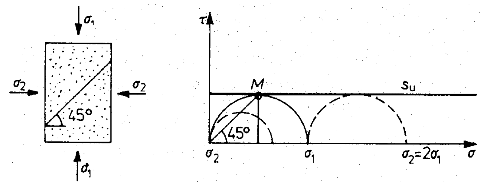 Diagram som viser udrenert skjærstyrke med skjærspenning og hovedspenninger.