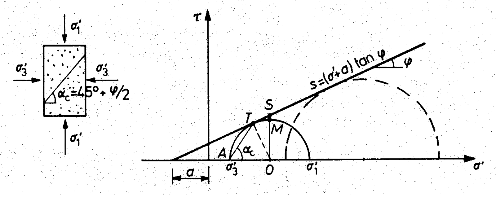 Diagram som viser drenert skjærstyrke, friksjonsvinkel og normalspenning i jord.