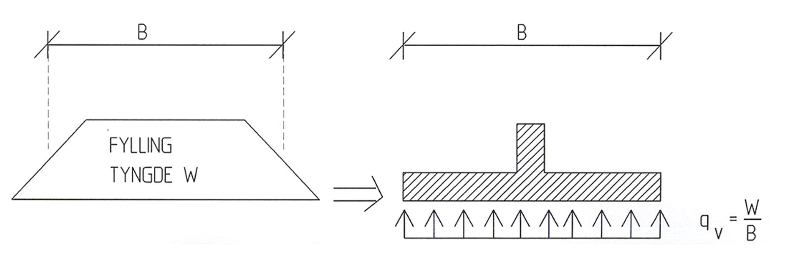 Fyllingsvekt fordelt som last på et tenkt fundament, vist med ligning qv = W/B.