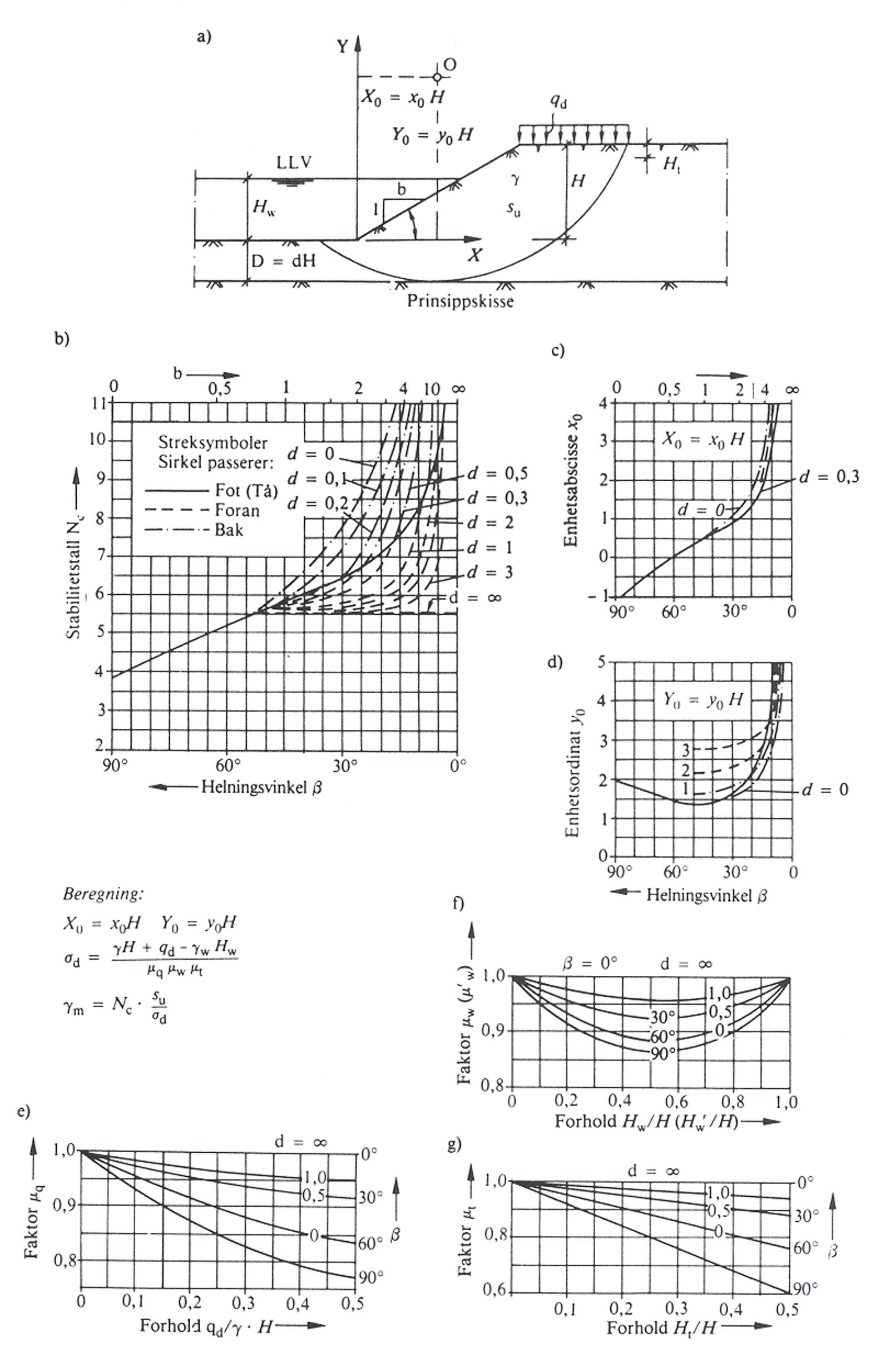 Diagrammer for stabilitetsfaktorer og helningsforhold ved Su-analyse.