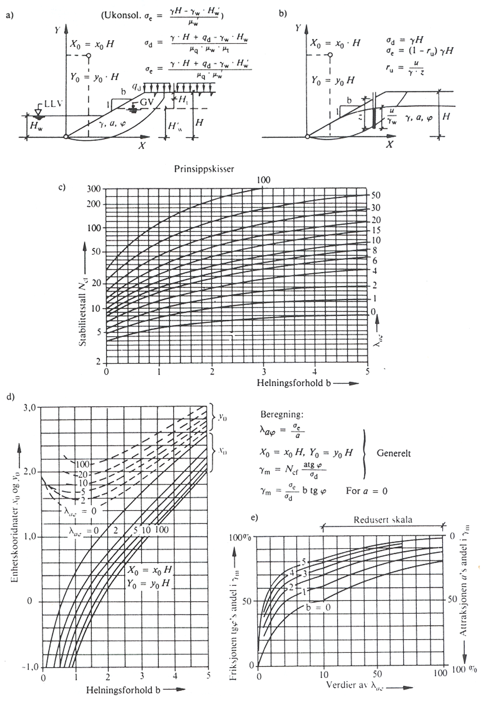 Diagrammer for stabilitetsfaktorer og helningsvinkler ved a-φ-analyse.