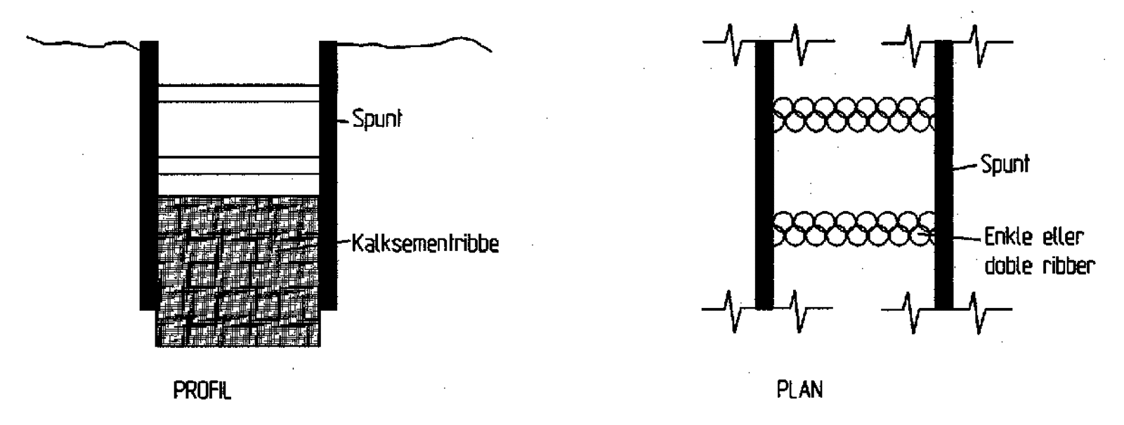 Profil- og planvisning av spuntgrop med kalk-/sementstabiliserte ribber.