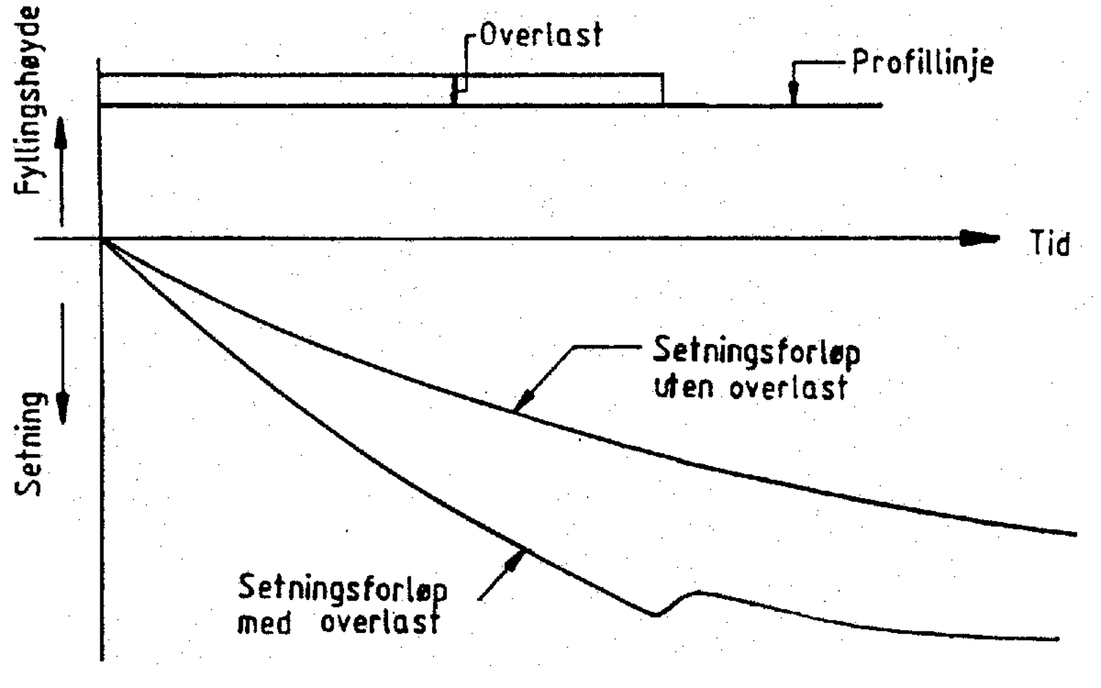 Graf som viser setningsforløp med og uten forbelastning over tid.