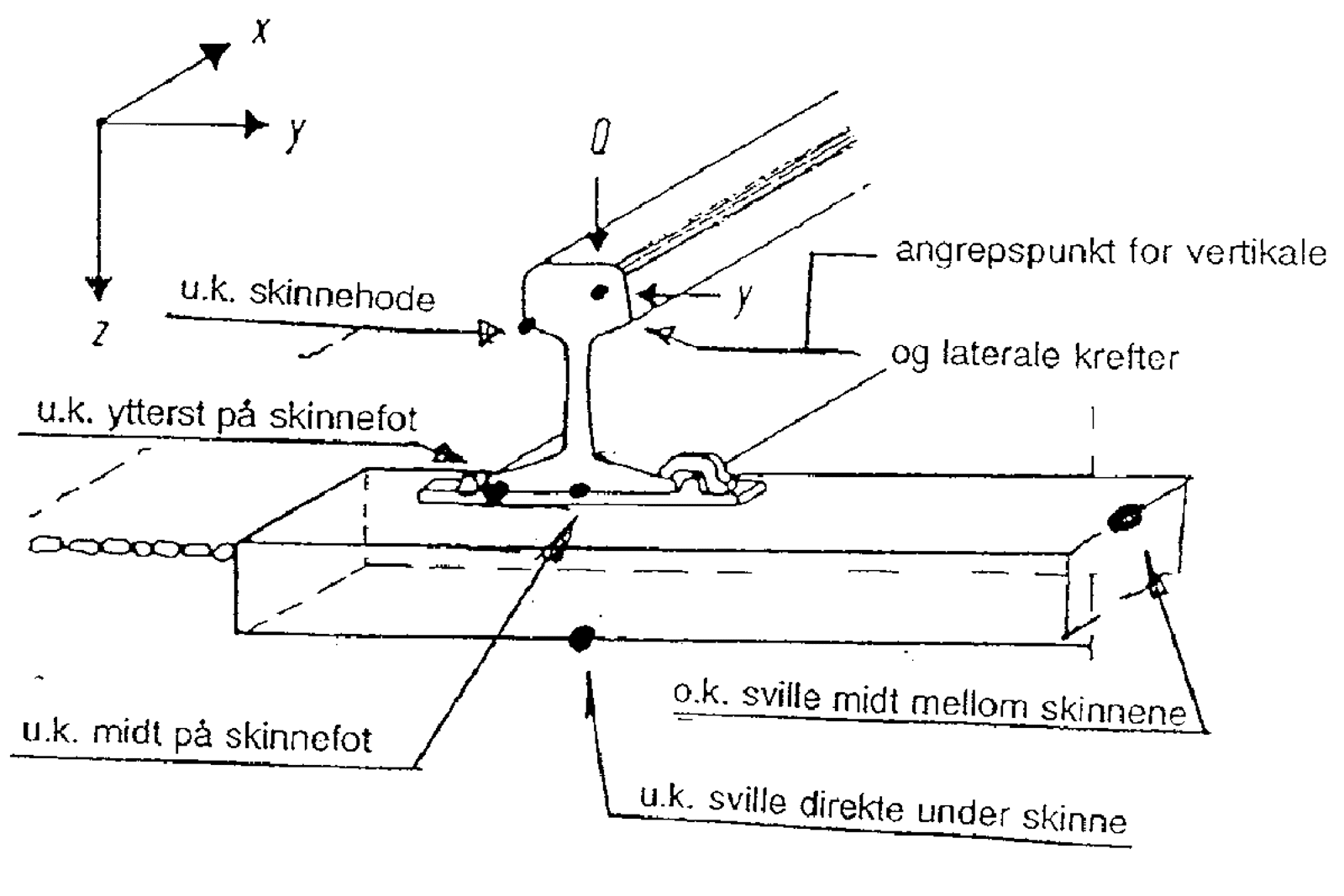 Diagram av skinneprofil med piler som viser vertikale og laterale krefter på skinnehodet.