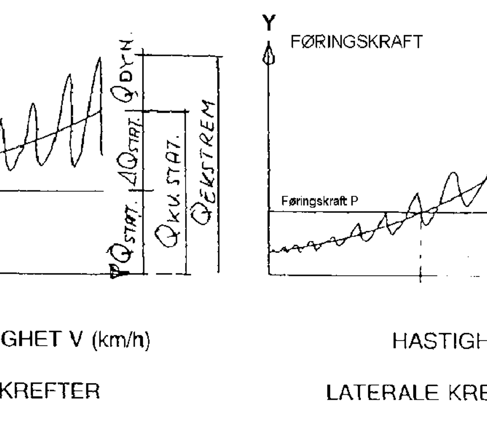 To grafer som viser hvordan vertikale og laterale krefter øker med hastighet.