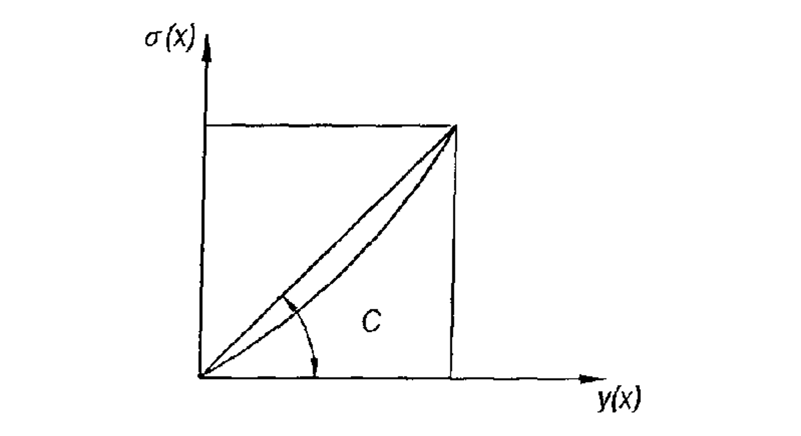 Graf over trykk og deformasjon i elastisk underlag basert på Winklers hypotese.