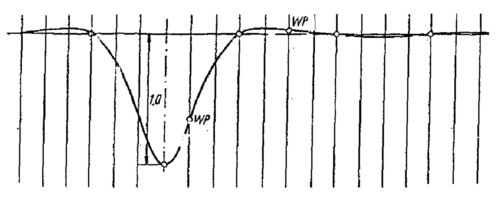 Diagram av symmetrisk deformasjonslinje i elastisk underlag under enkeltlast Q.