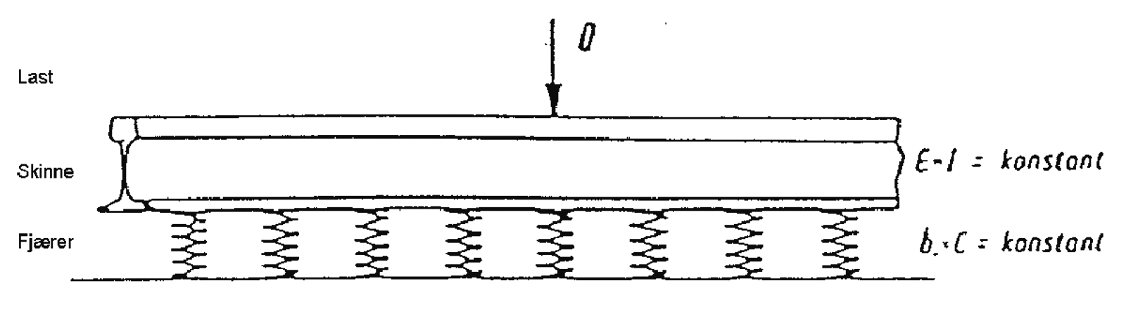Diagram av skinne på elastisk fjærsystem med påført last, brukt i Zimmermanns metode.