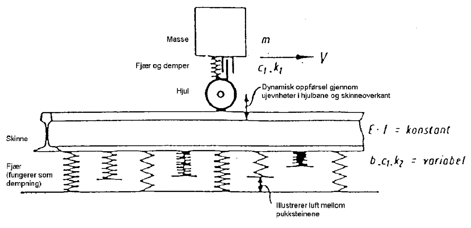 Diagram av skinneopplagring med variabel elastisitet, hjul-masse-system og fjærer.