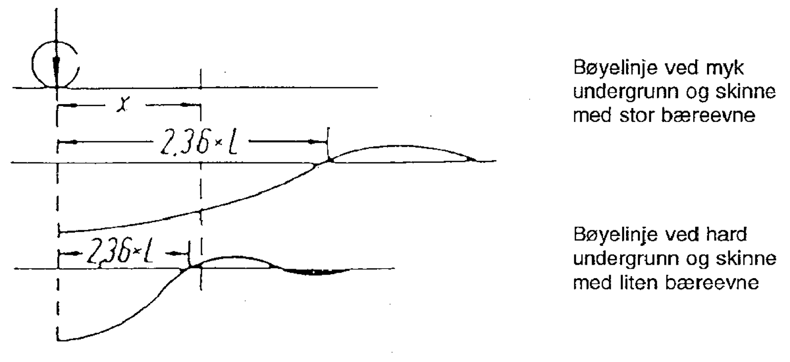 Bøyelinjer for skinne med ulik undergrunn og bæreevne under last.