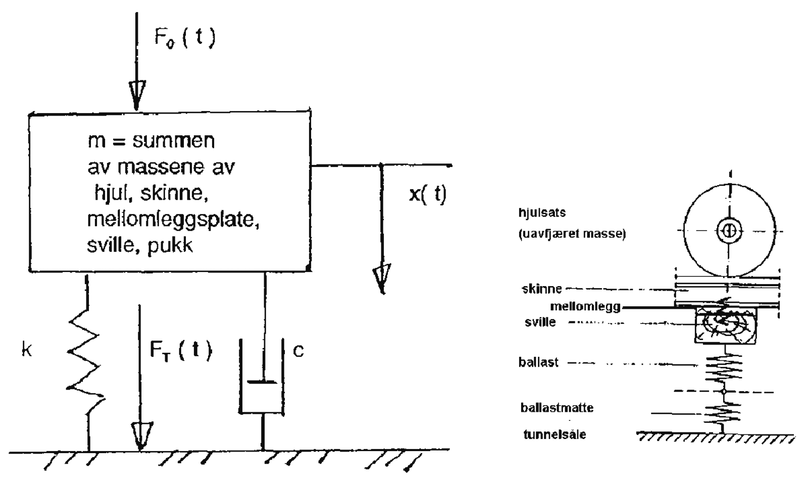 Masse-fjærsystem for jernbane med hjulsats, skinne, sville og ballast.