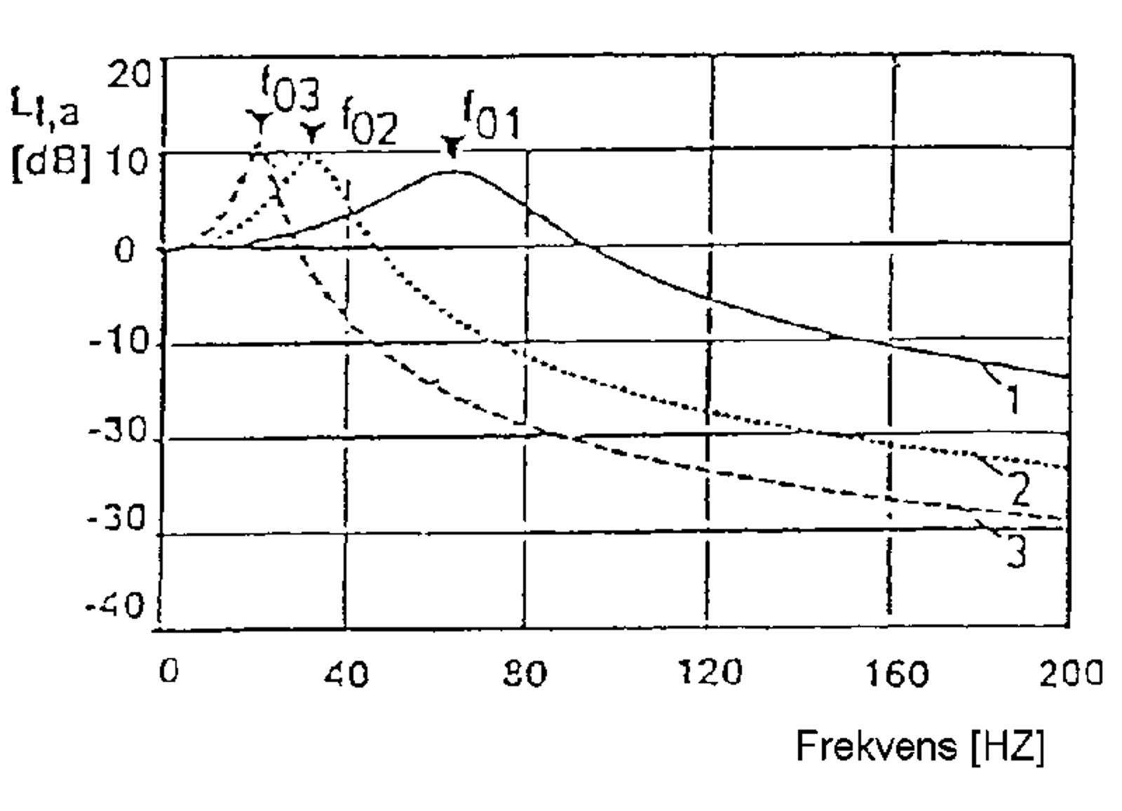 Innskuddsdemping ved ulike sporkonstruksjoner som funksjon av frekvens.