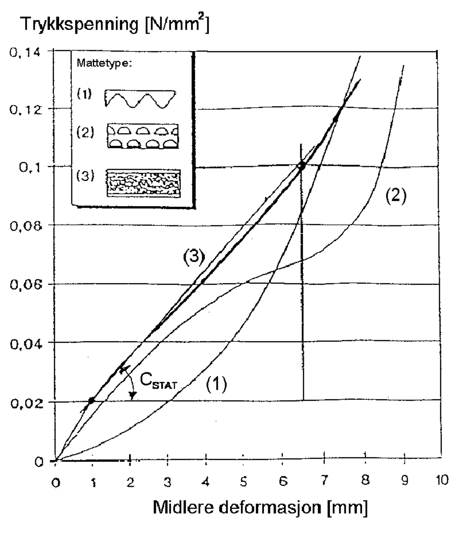 Sammenligning av fjærkarakteristikken for tre typer ballastmatter.