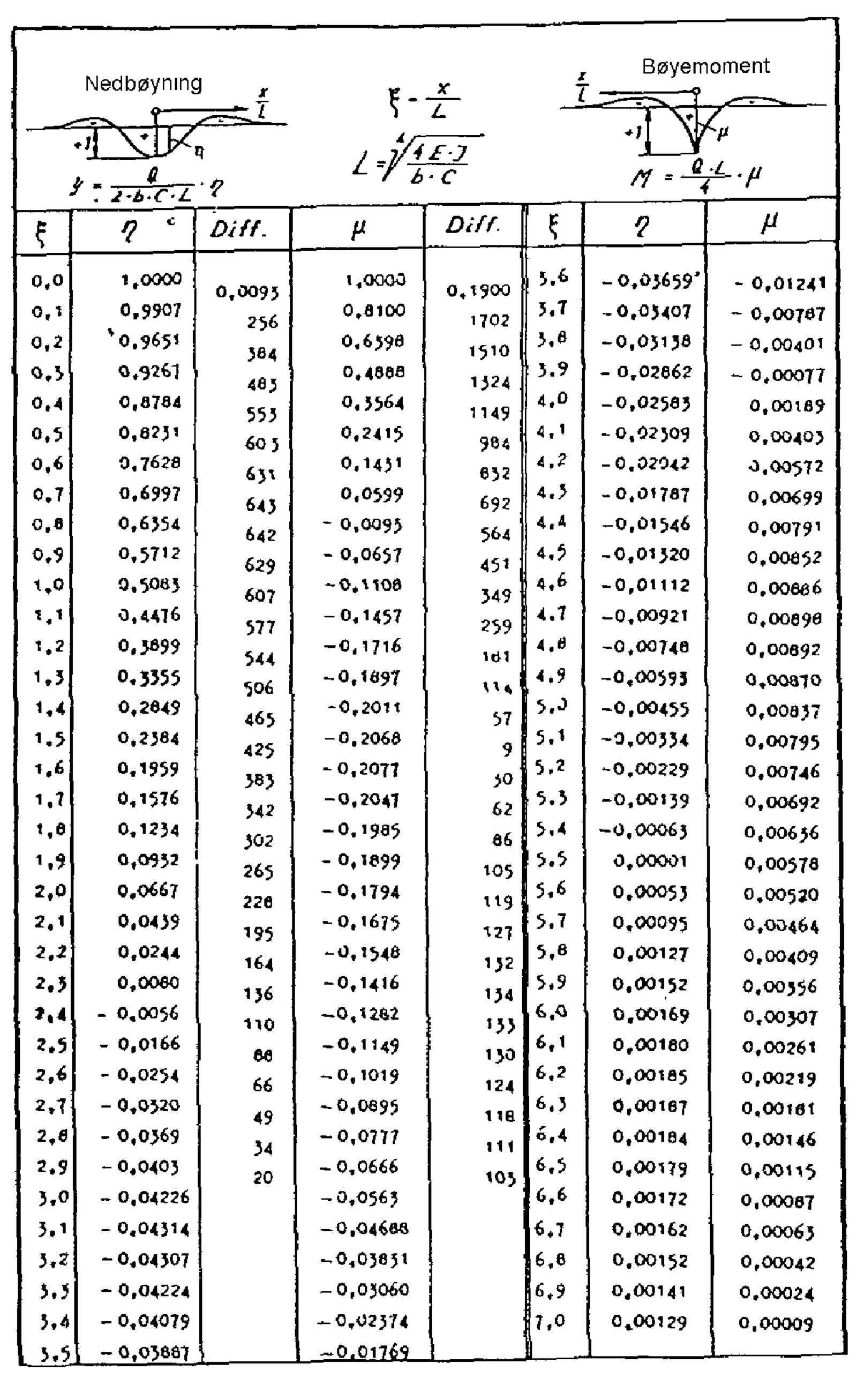 Tabell over η- og μ-verdier for nedsenkning og bøyemoment i skinnen.