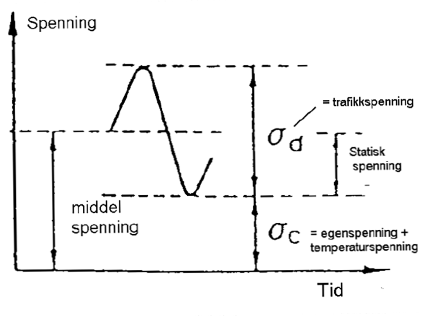 Spenning mot middelspenning viser utmattings-, flyte- og bruddspenninger for skinner.