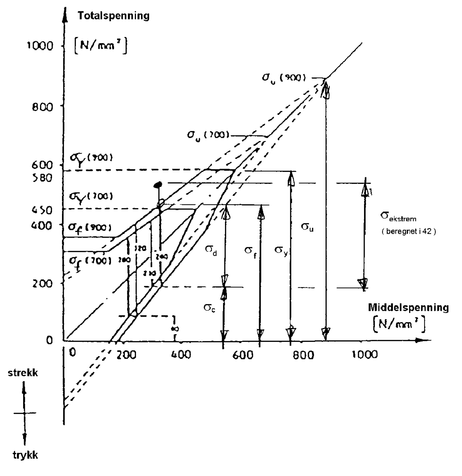 Smith-diagram som viser sammenhengen mellom totalspenning, middelspenning og utmatting av skinner.