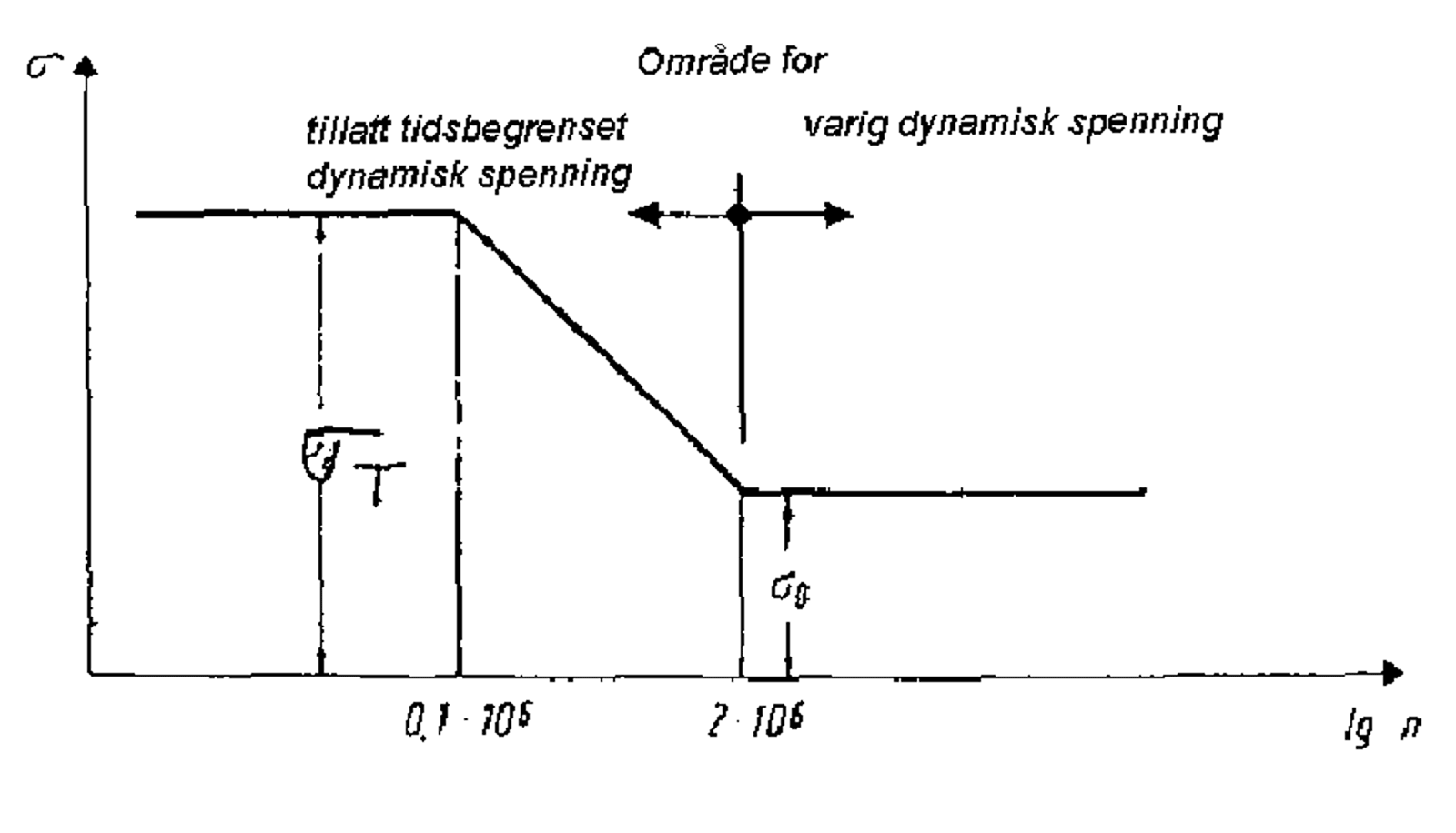 Diagram over Miners hypotese som viser sammenhengen mellom dynamisk spenning og lastvekslinger.