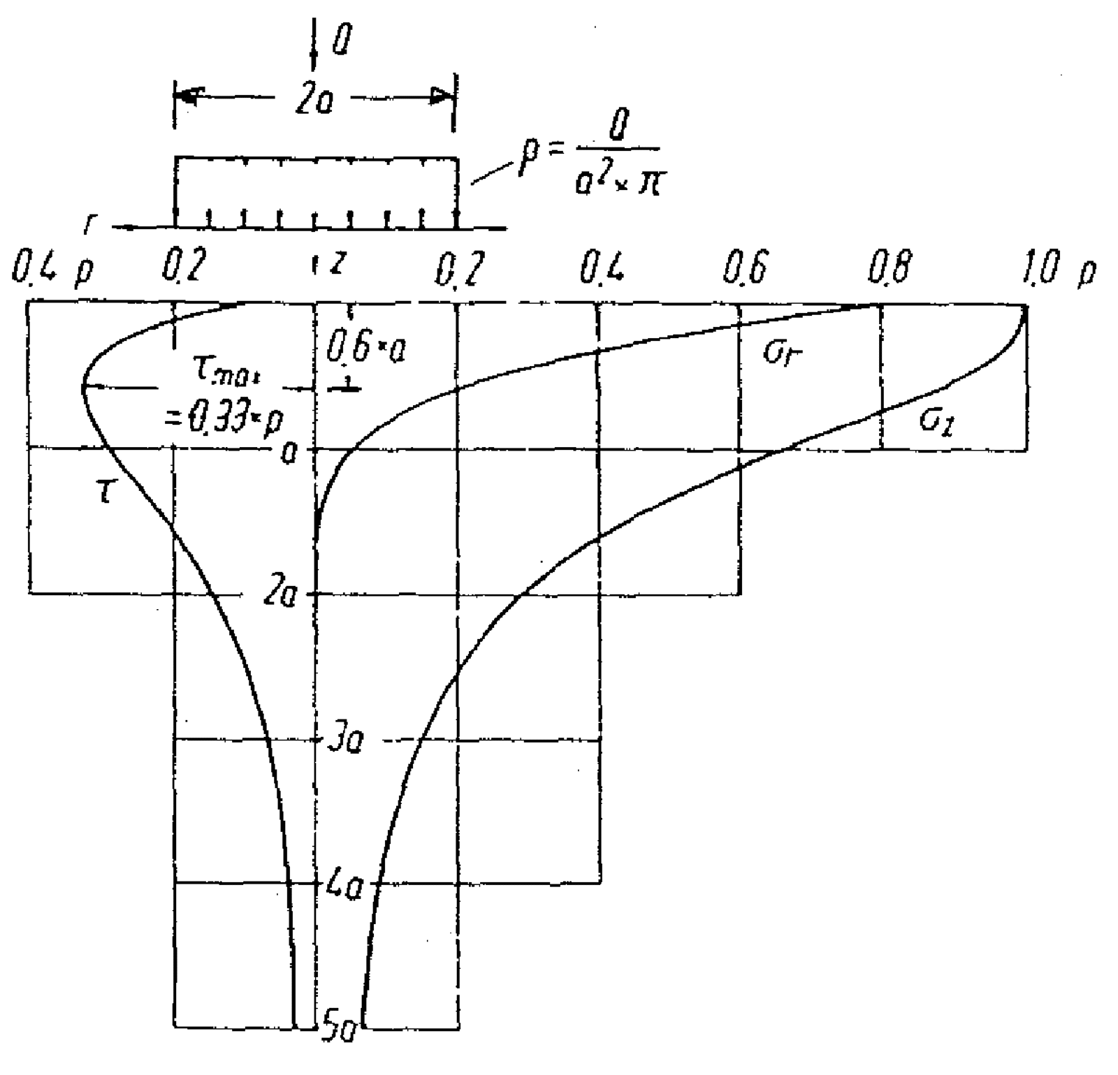 Spenningsfordeling i et halvrom langs lastaksen for sirkelformet belastning med konstant trykk p.