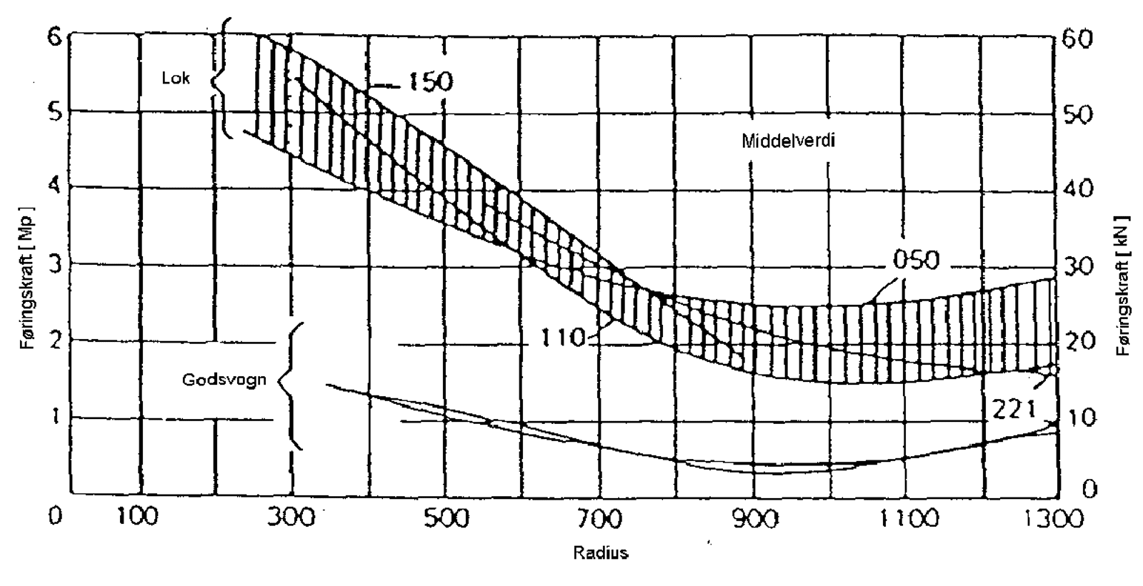 Føringskraft som funksjon av kurveradius for lokomotiv og godsvogner.
