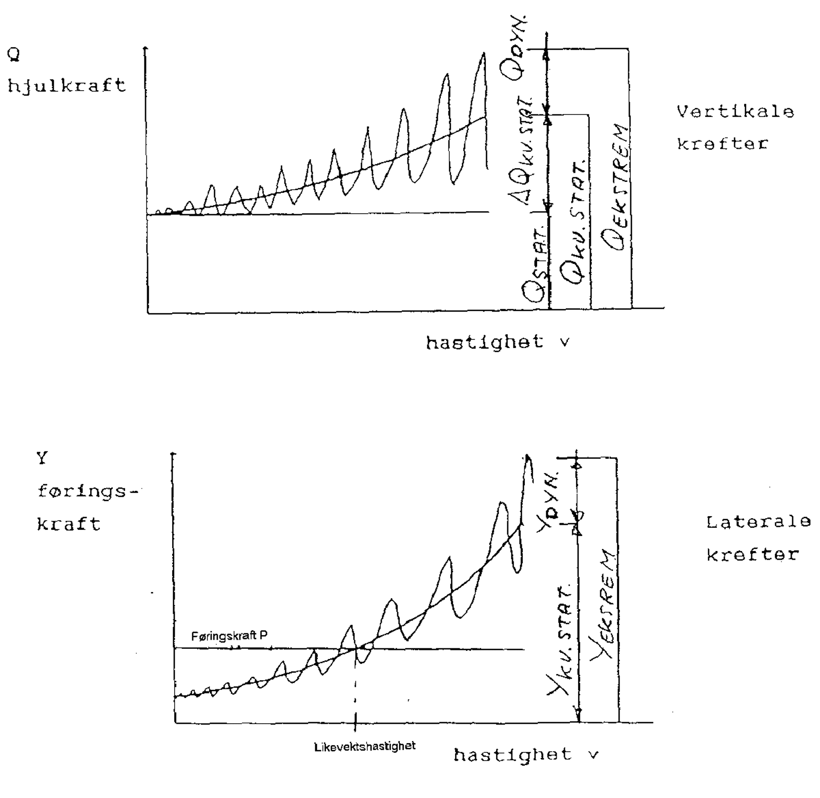 Grafisk oppsummering av vertikale og laterale krefter som funksjon av hastighet.