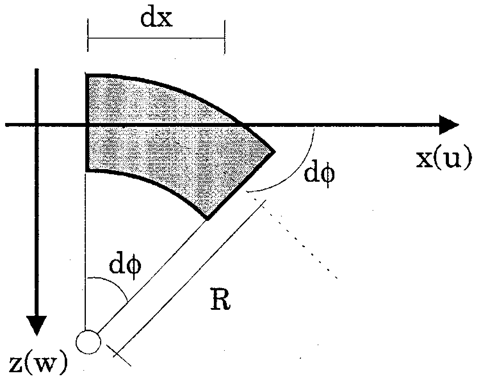 Bjelkeelement med krumningsradius R, vinkelendring dφ og forskyvning dx.