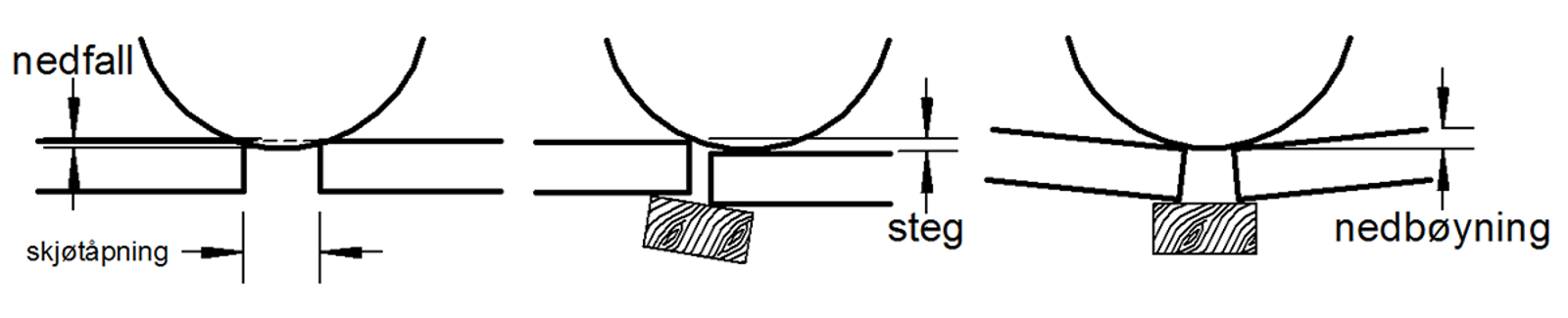 Illustrasjon av slag ved skjøt: nedfall, steg og nedbøyning.