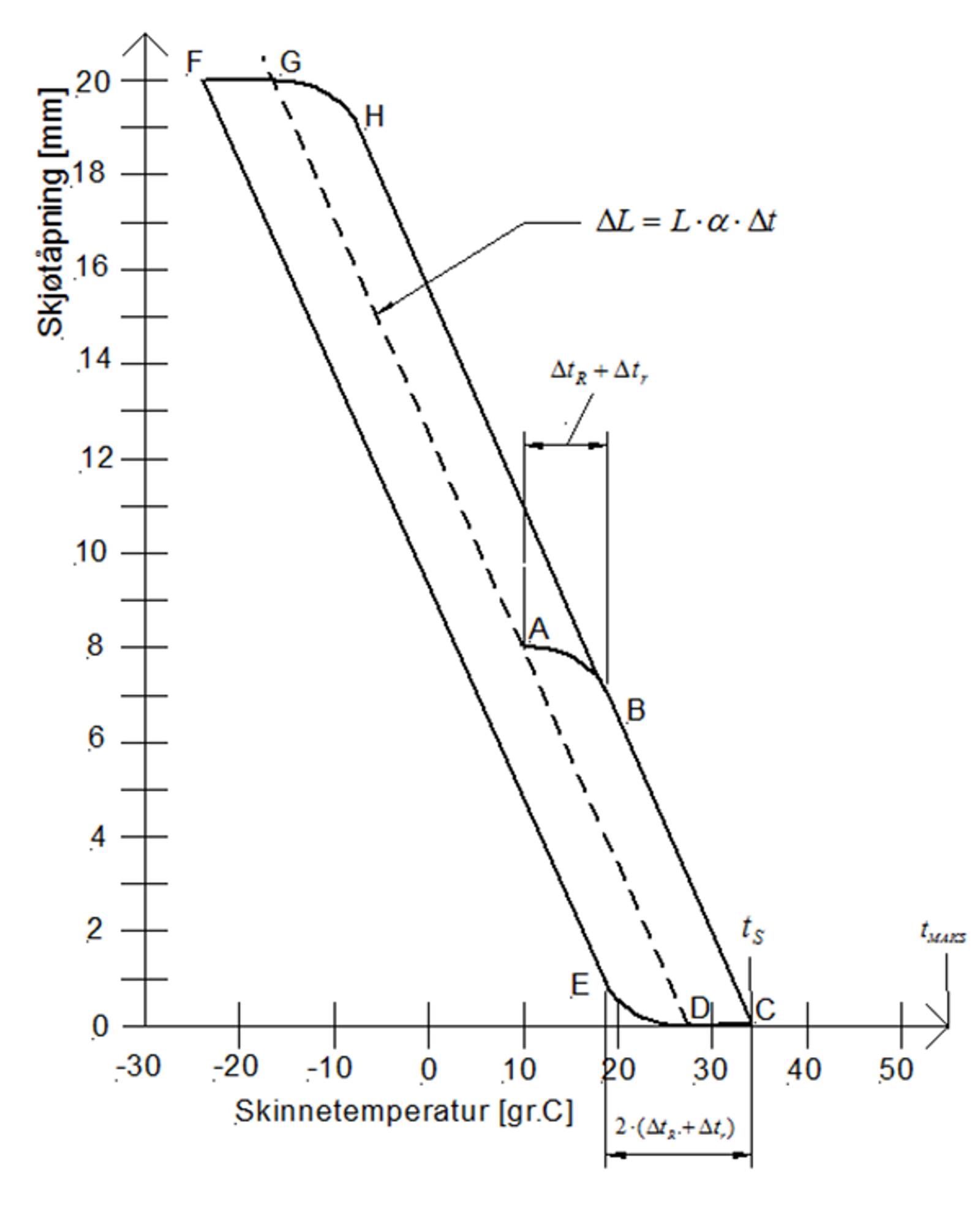 Diagram over sammenhengen mellom skjøtåpning og skinnetemperatur i lasket spor.