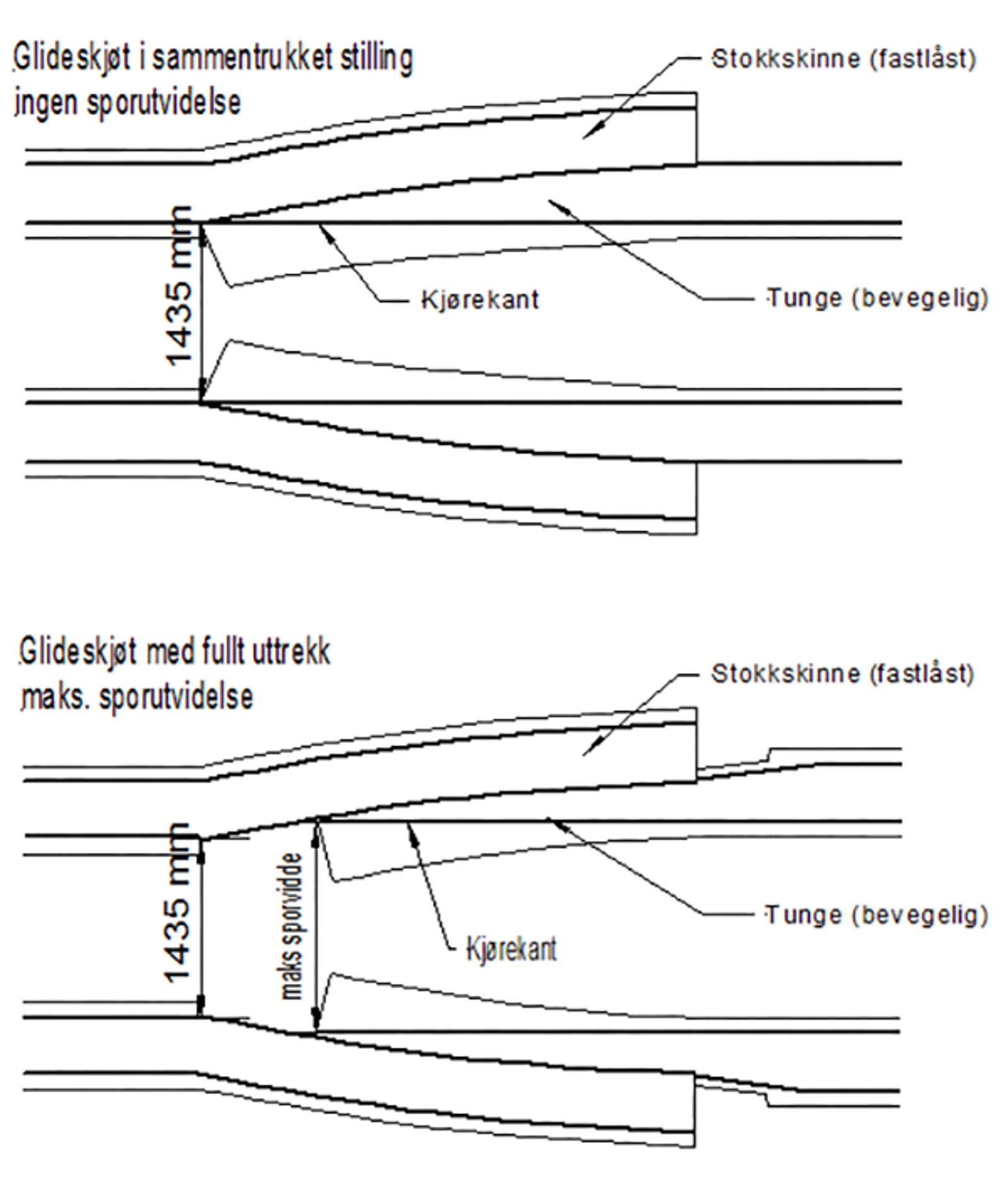 Prinsippskisse av glideskjøt med sporutvidelse i sammentrukket og fullt uttrekt stilling.
