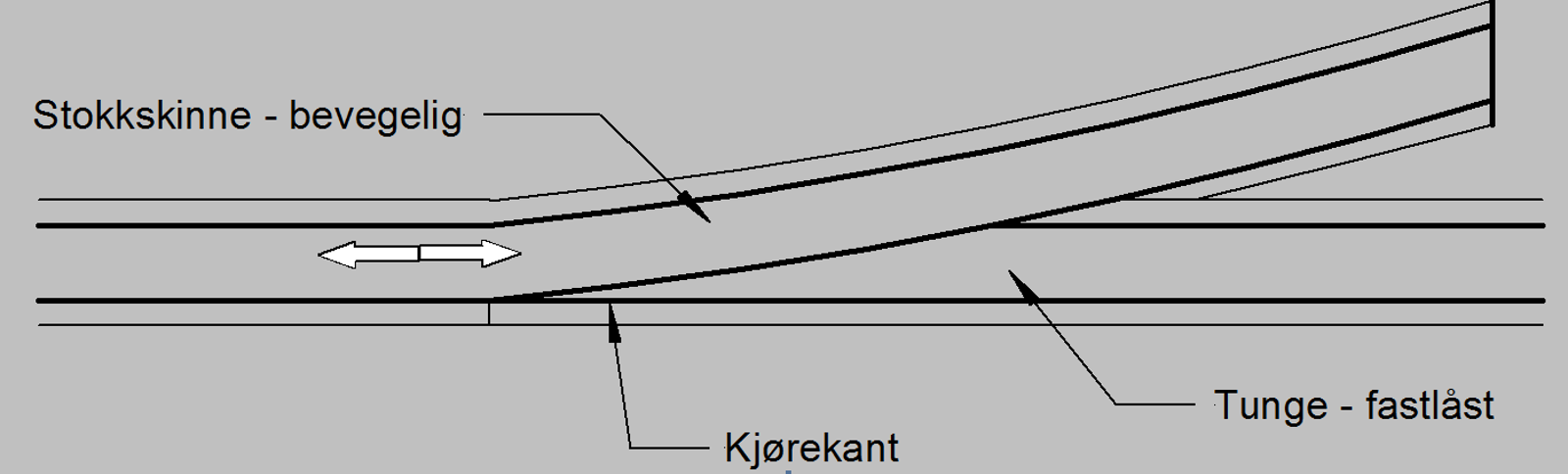Prinsippskisse av glideskjøt uten sporutvidelse der stokkskinnen beveger seg og tungen er fastlåst.