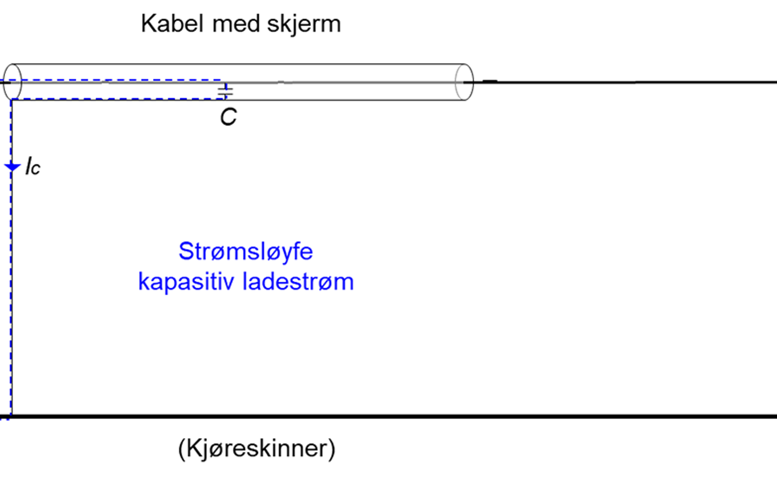 Krets med spenningskilde, skjermet kabel og jordleder som viser kapasitiv ladelaststrøm i kabelen.