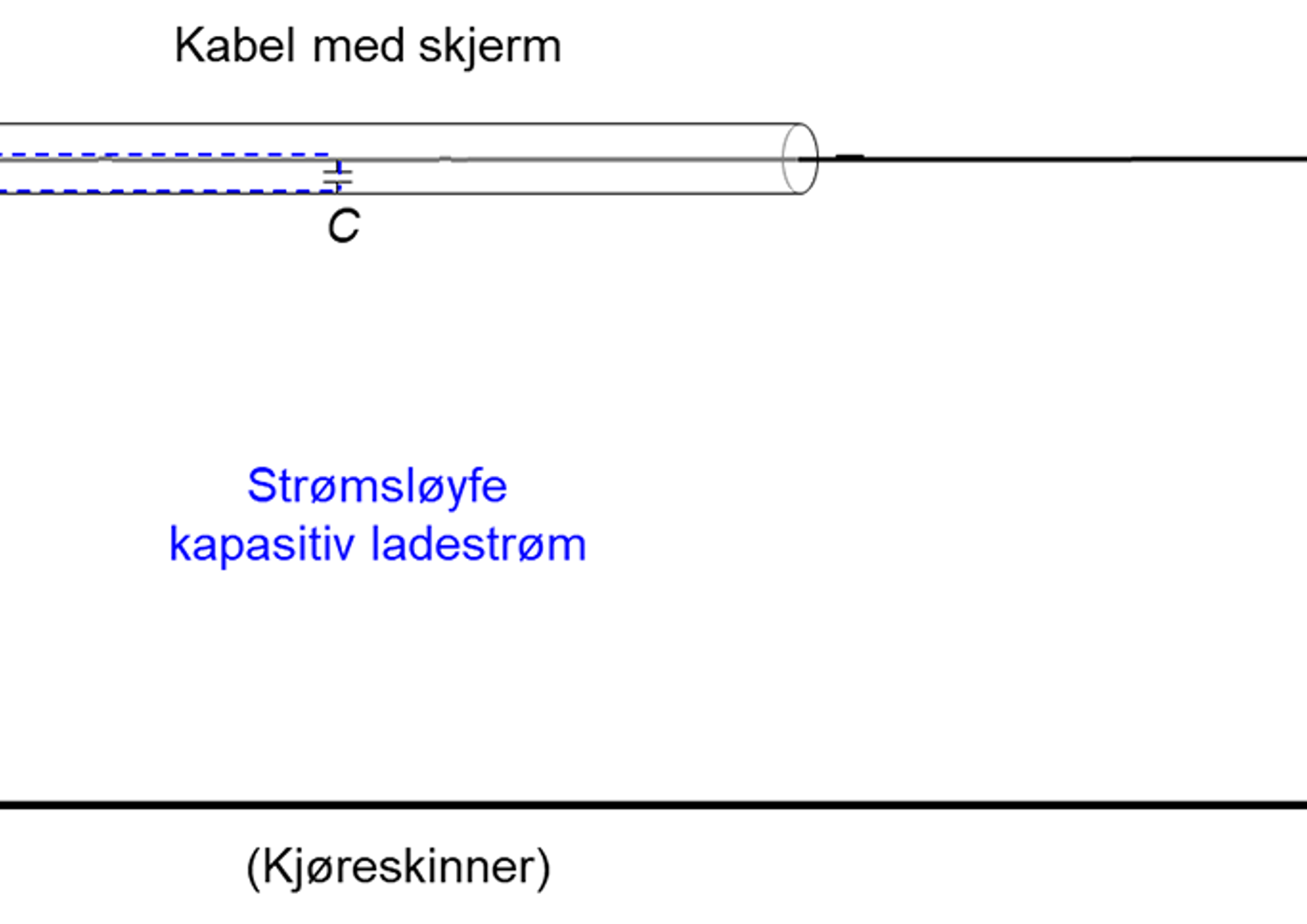Krets med spenningskilde, skjermet kabel og jordleder som viser kapasitiv ladelaststrøm i kabelen.