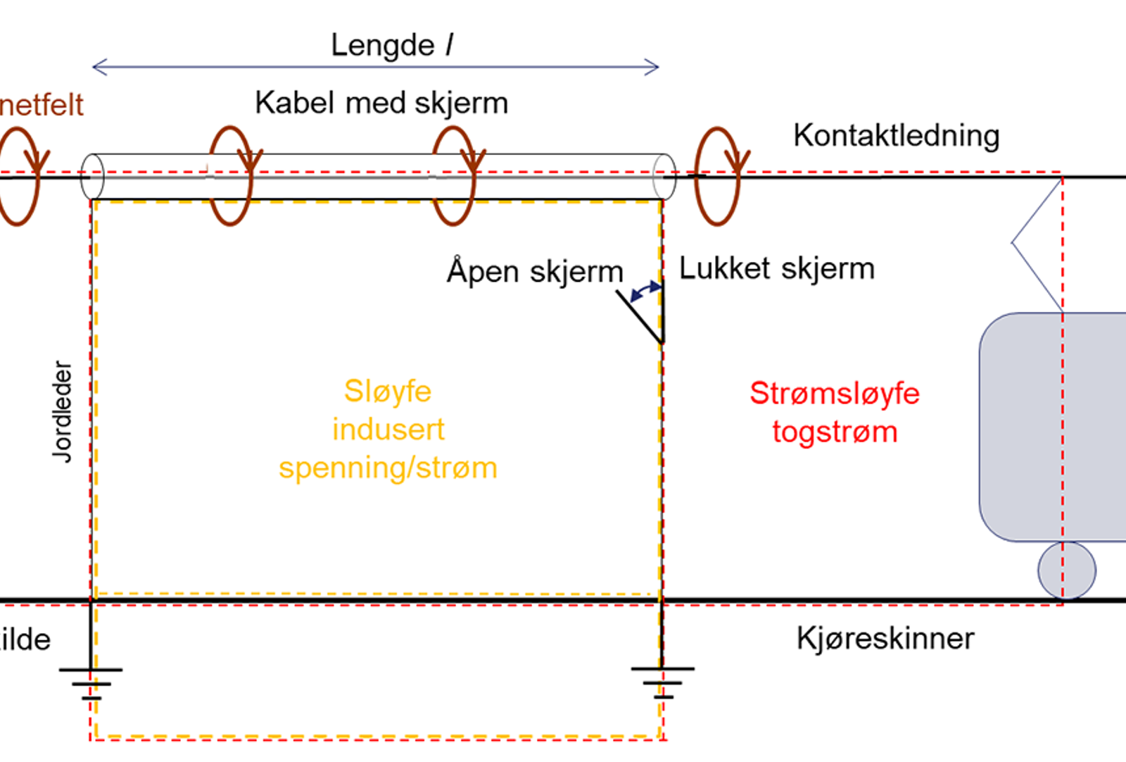 Indusert spenning i skjermet kabel ved togstrøm i kontaktledning og jordretur via skinner.