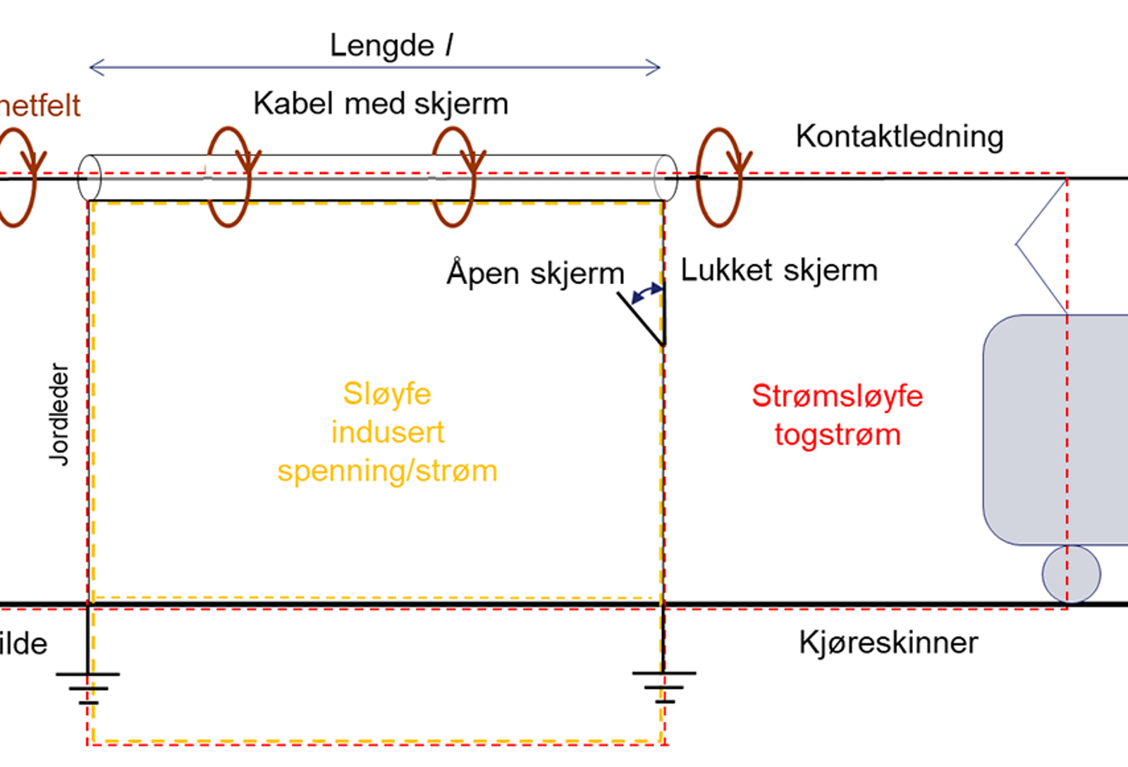 Indusert spenning i skjermet kabel ved togstrøm i kontaktledning og jordretur via skinner.
