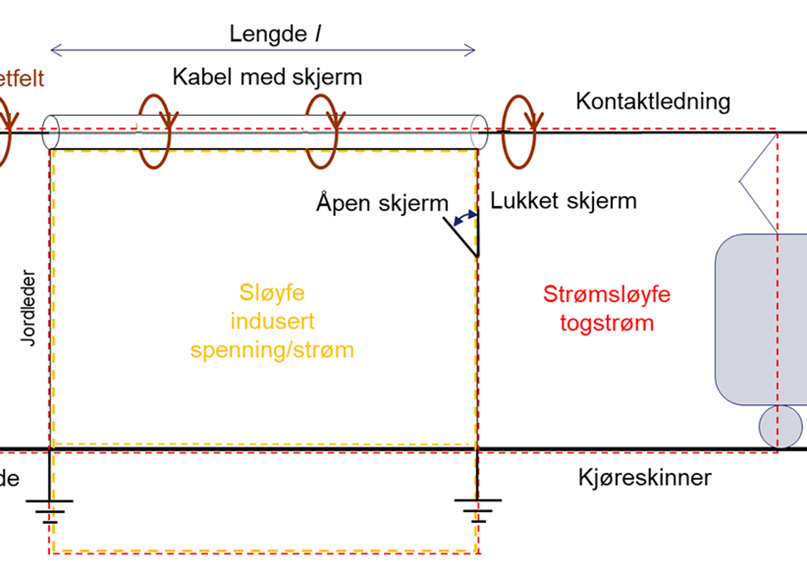 Indusert spenning i skjermet kabel ved togstrøm i kontaktledning og jordretur via skinner.