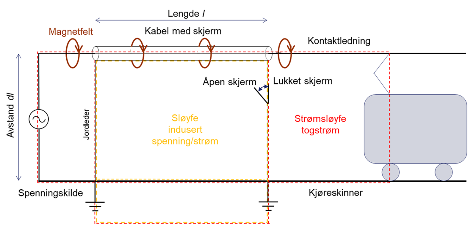 Indusert spenning i skjermet kabel ved togstrøm i kontaktledning og jordretur via skinner.