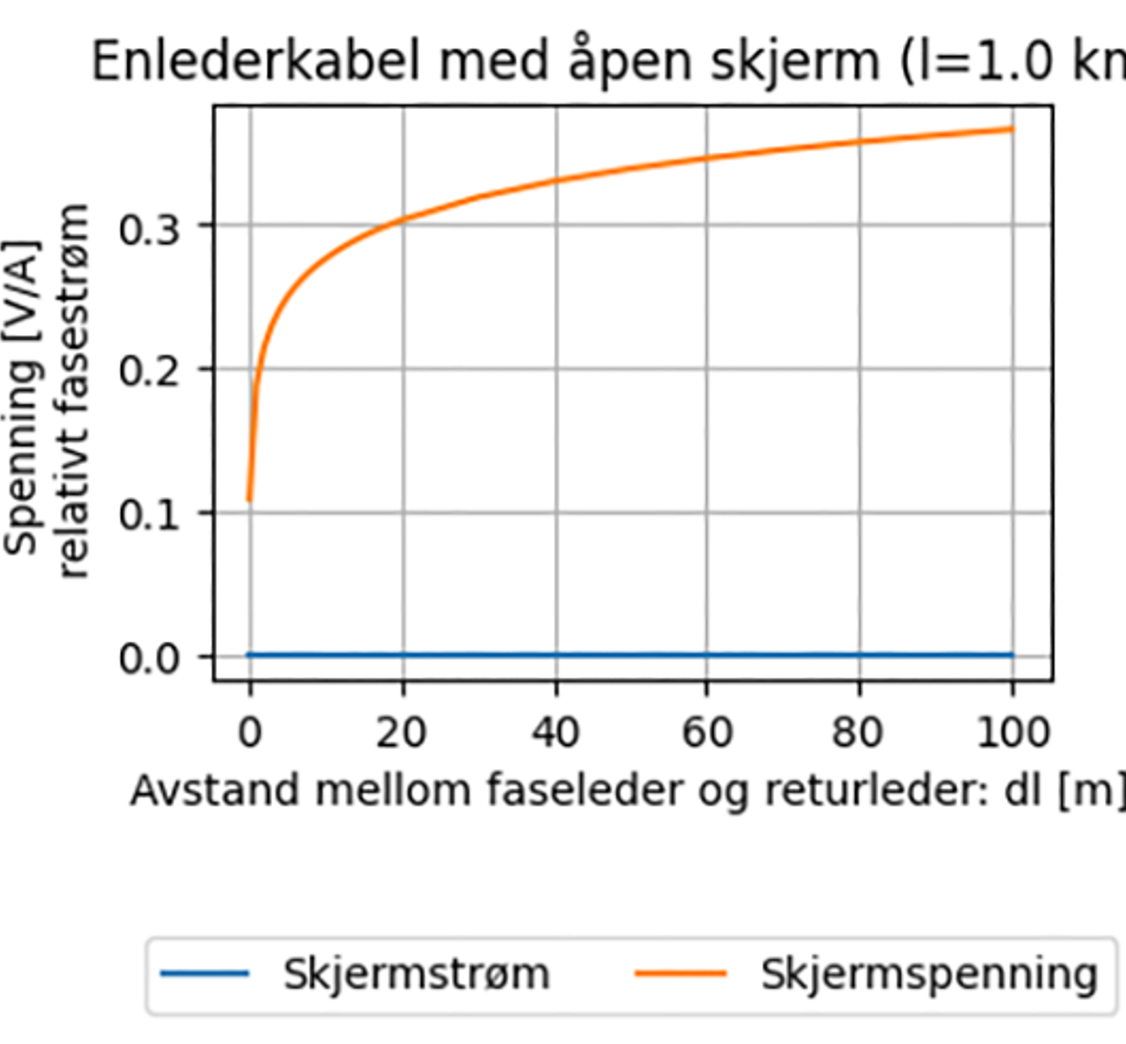 Skjermstrøm i lukket skjerm synker svakt med økende kabellengde, skjermspenning neglisjerbar.