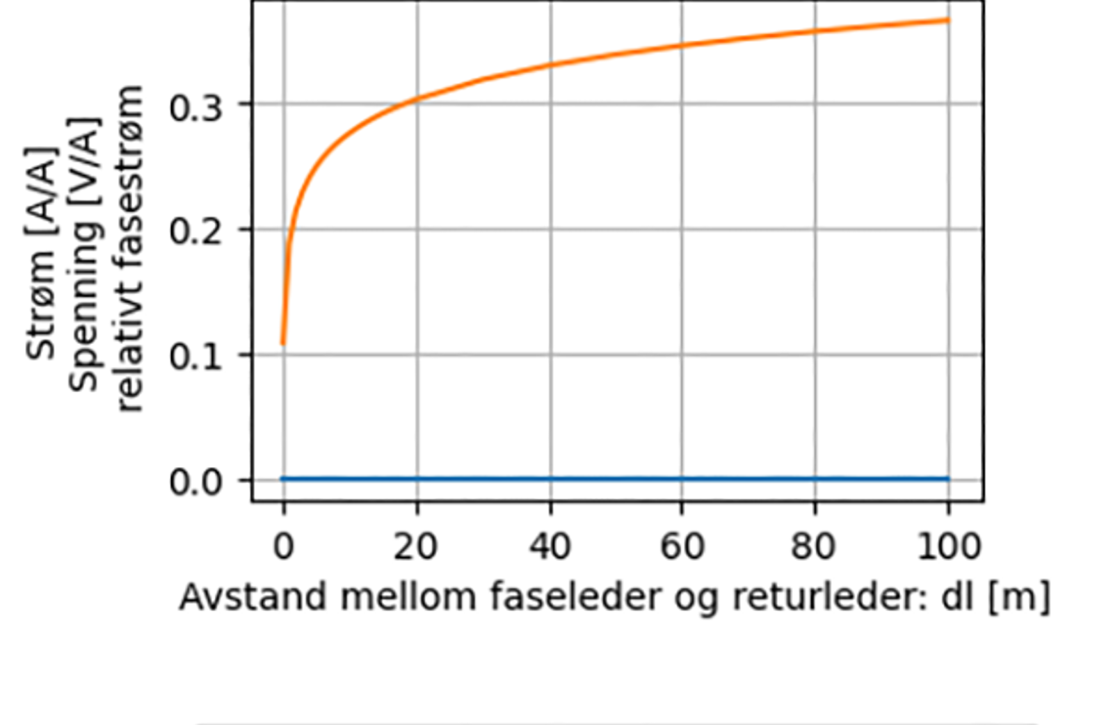 Skjermstrøm i lukket skjerm synker svakt med økende kabellengde, skjermspenning neglisjerbar.