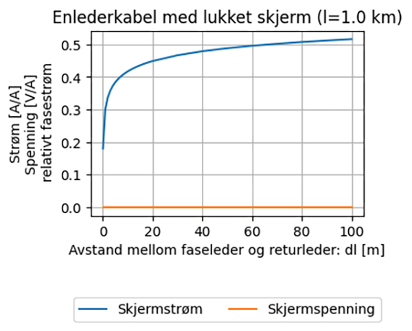 Skjermspenning øker raskt med økt avstand i åpen skjerm, skjermstrøm forblir nær null.