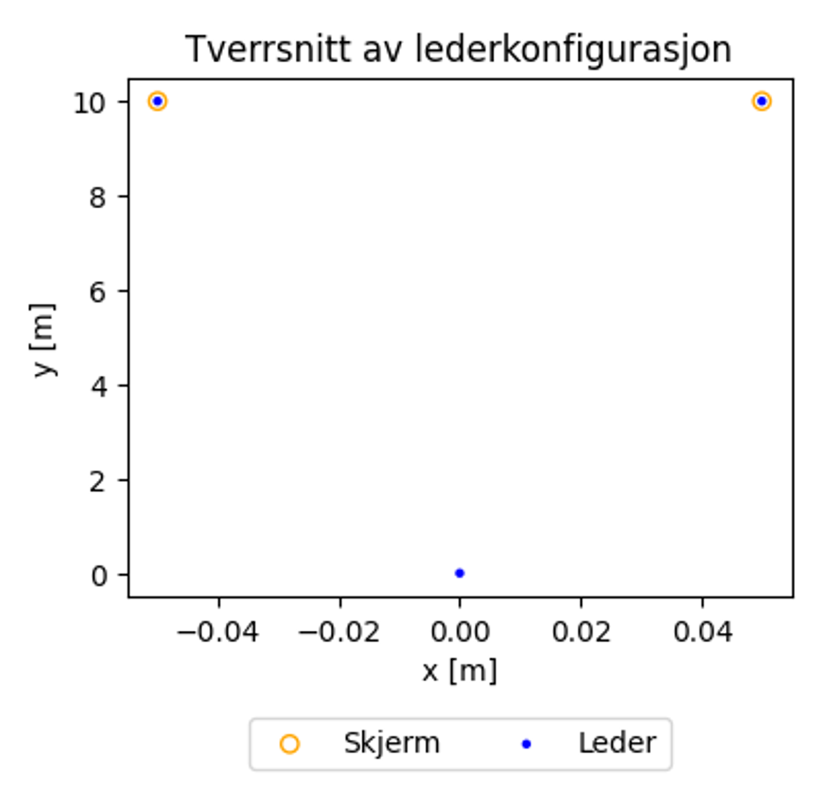Tverrsnitt av to faseledere og skjermer i tofase kabelanlegg, faseavstand 0,1 m