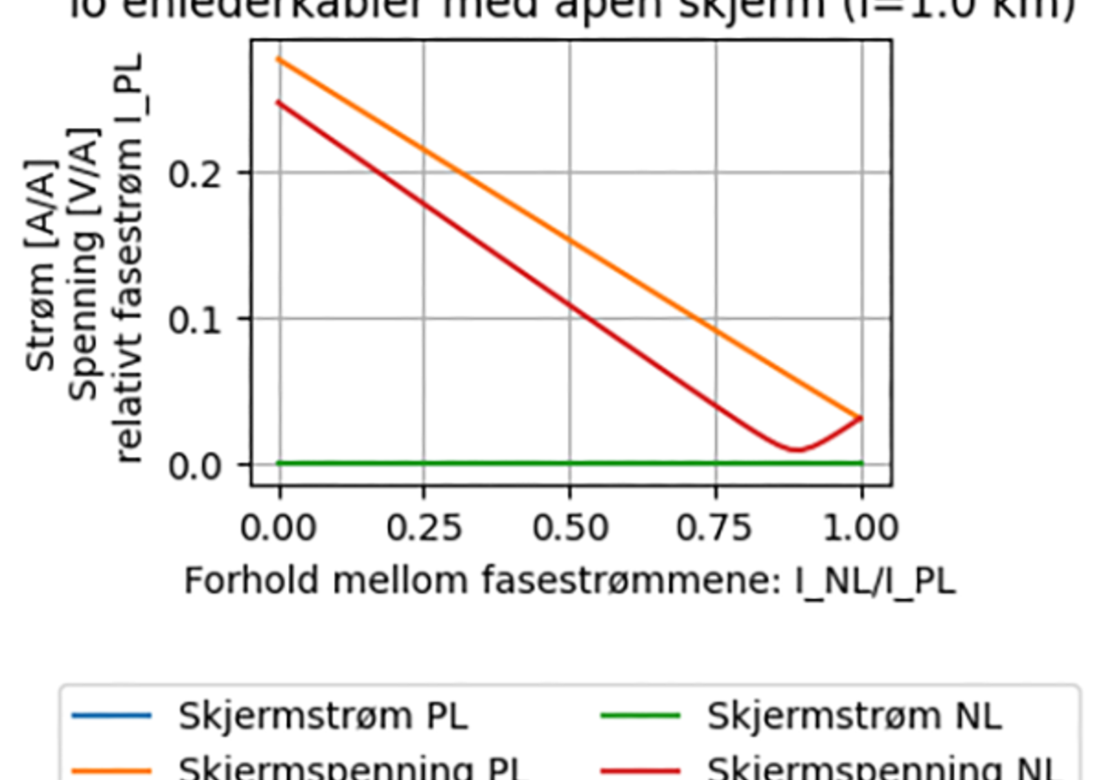 Skjermspenning for PL og NL synker med økende I_NL/I_PL; skjermstrøm nær null hele veien.