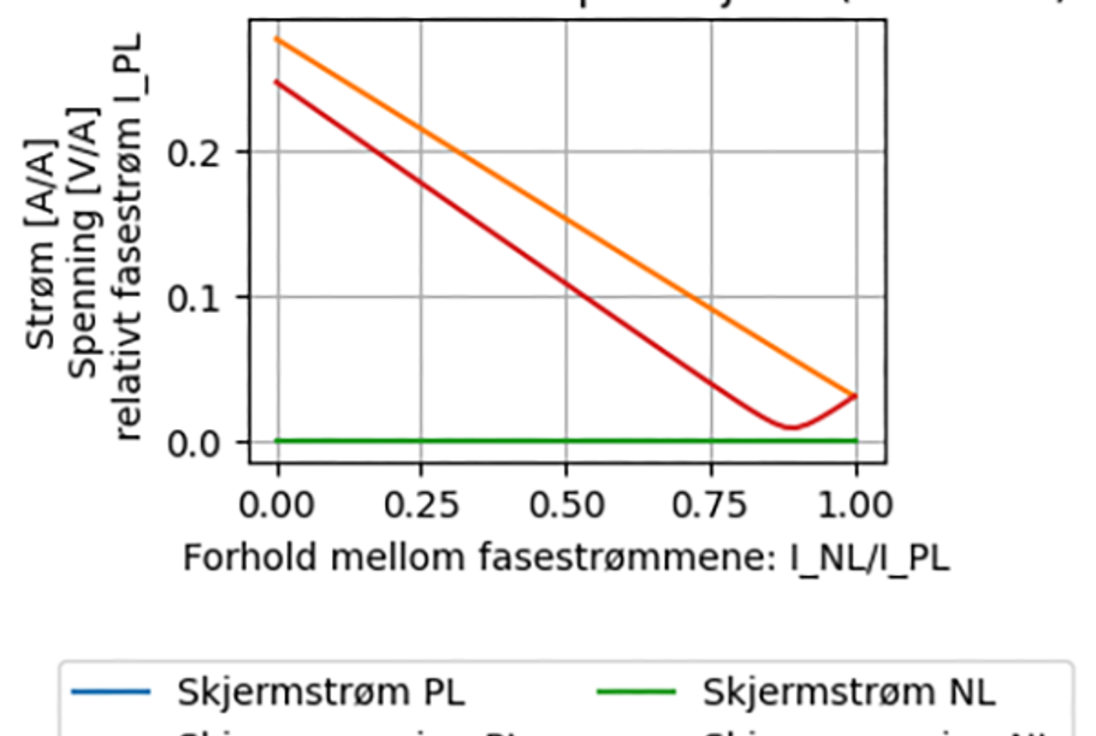 Skjermspenning for PL og NL synker med økende I_NL/I_PL; skjermstrøm nær null hele veien.