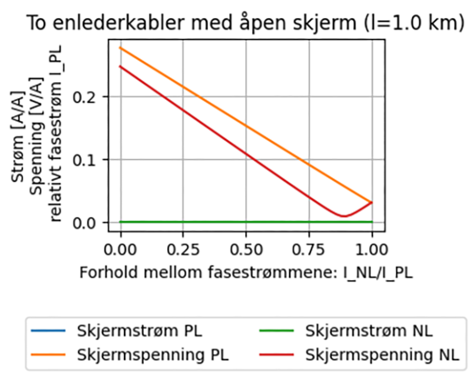Skjermspenning for PL og NL synker med økende I_NL/I_PL; skjermstrøm nær null hele veien.