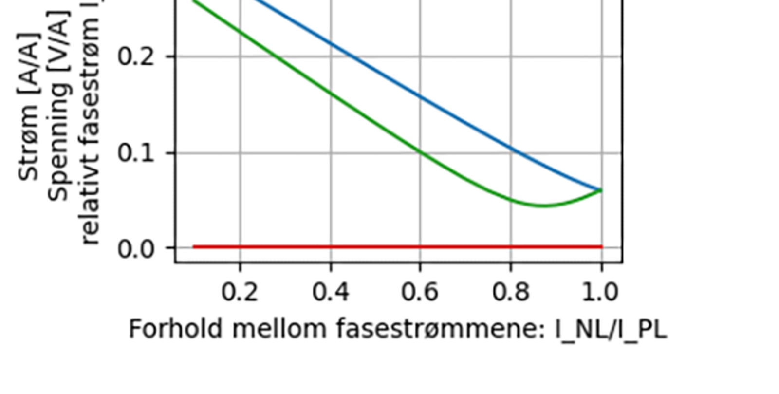 Skjermstrømmer i PL og NL avtar med I_NL/I_PL; skjermspenning tilnærmet null hele veien.