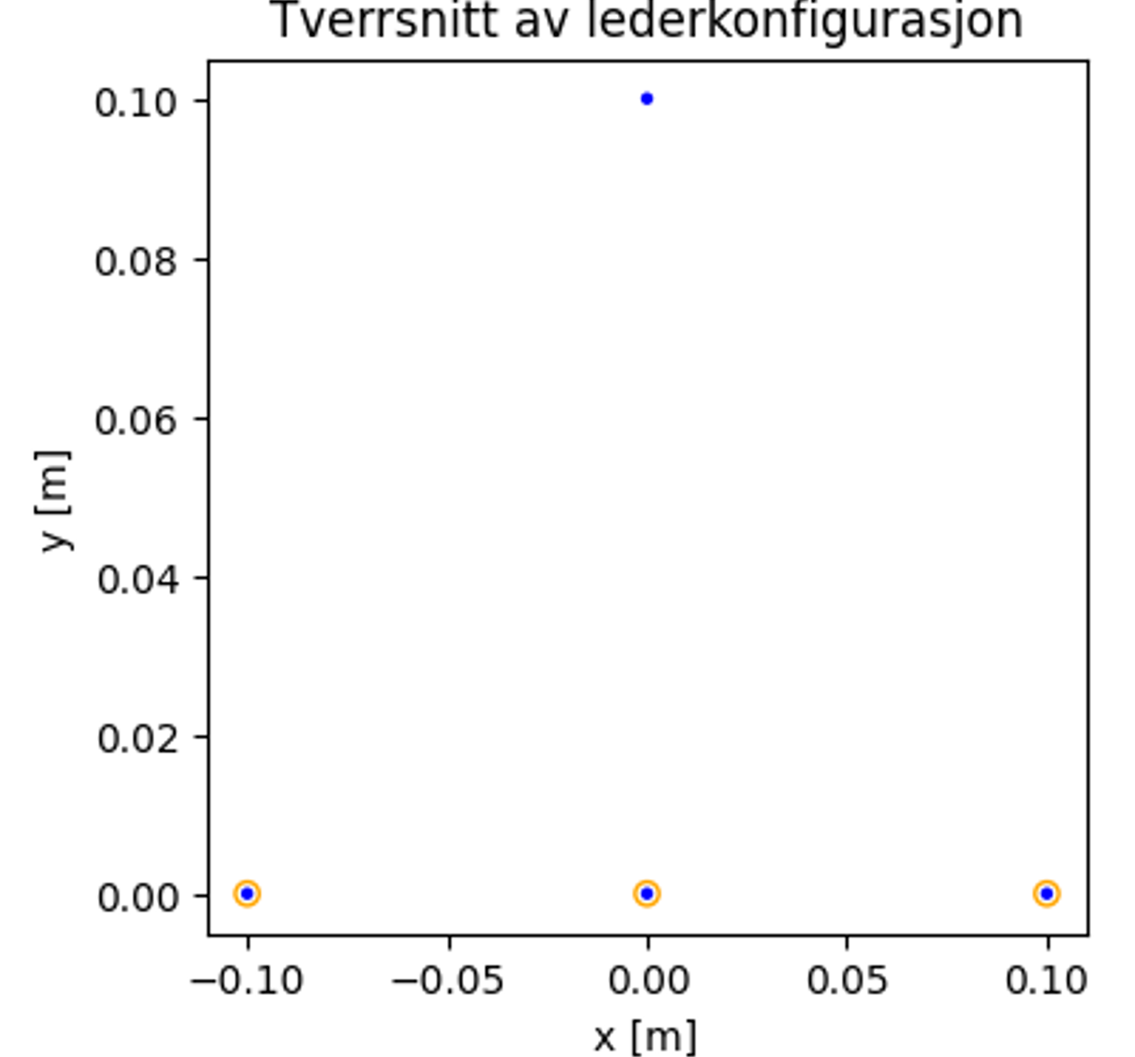 Tverrsnitt av trefase kabelanlegg med tre skjermer og sentralt plassert nøytralleder