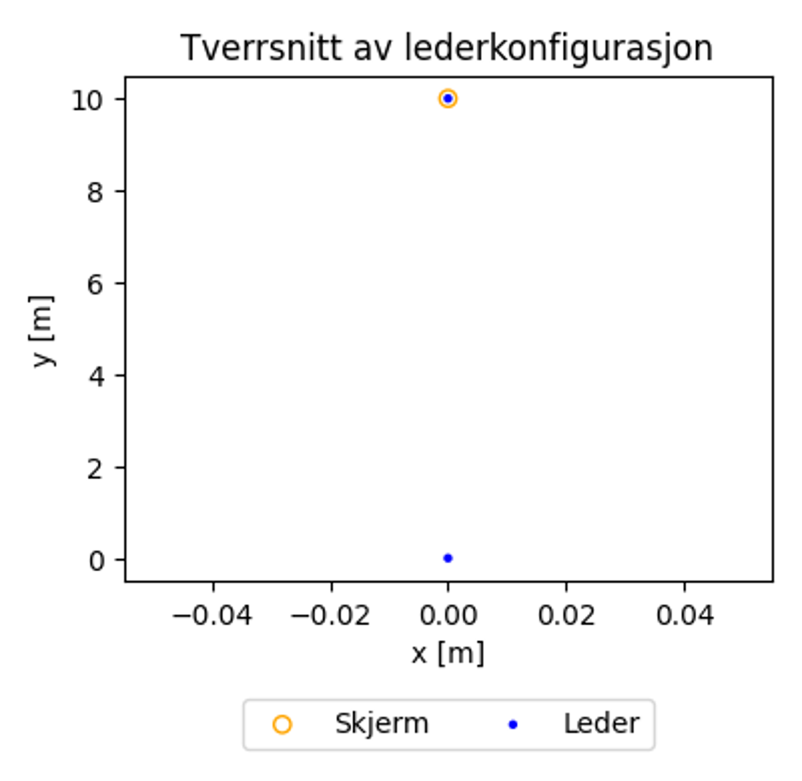 Tverrsnitt av leder- og skjermplassering i eksempel 1, vises i xy-planet