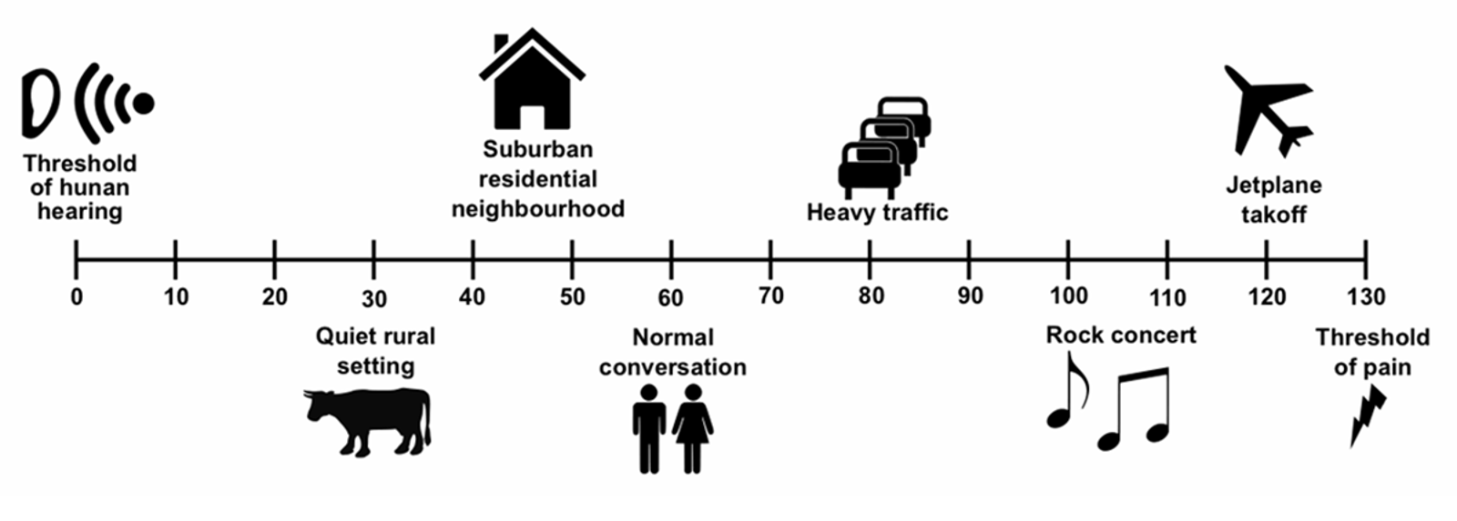 Skala som viser eksempler på lydtrykknivå fra 0 dB (hørbarhetsgrense) til 130 dB (smertegrense).